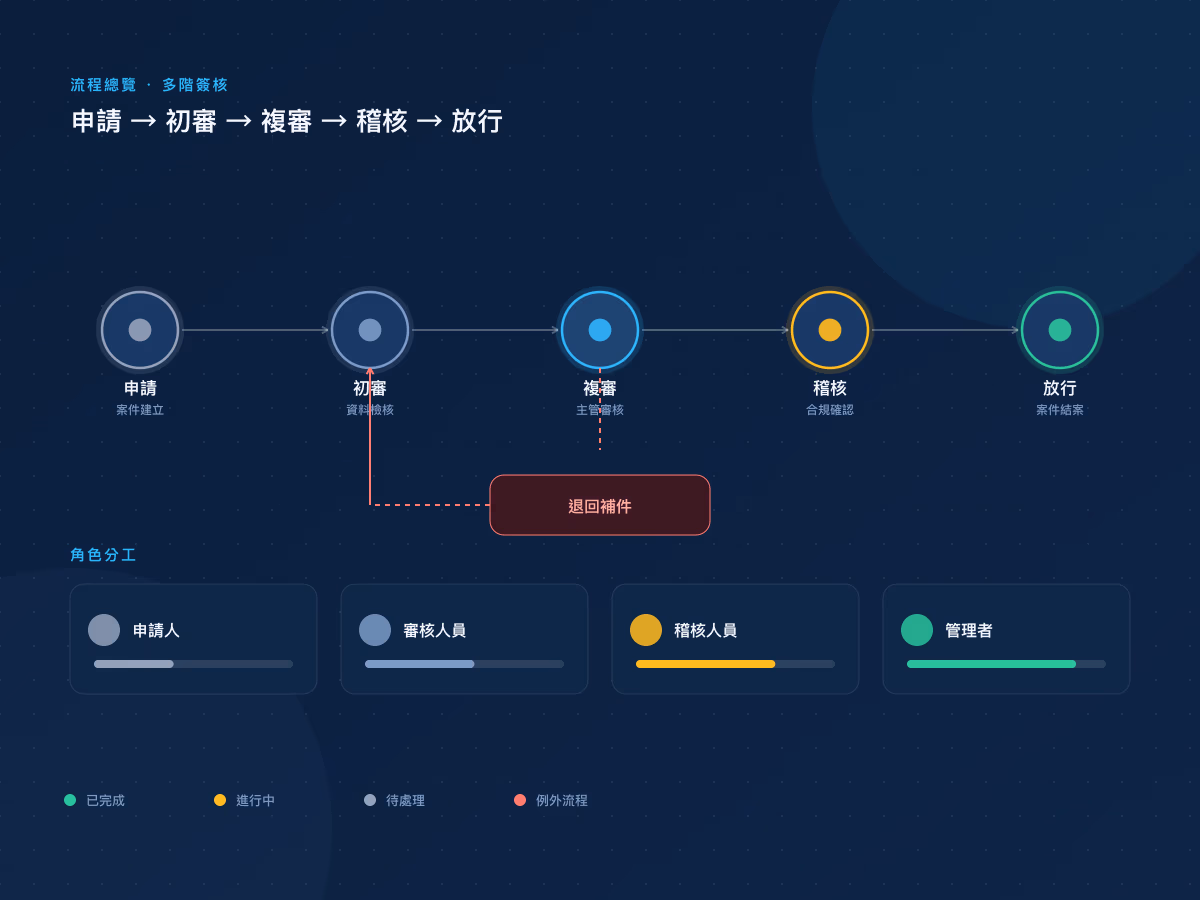銀行金融業|多階簽核與流程控管系統 網站畫面 1