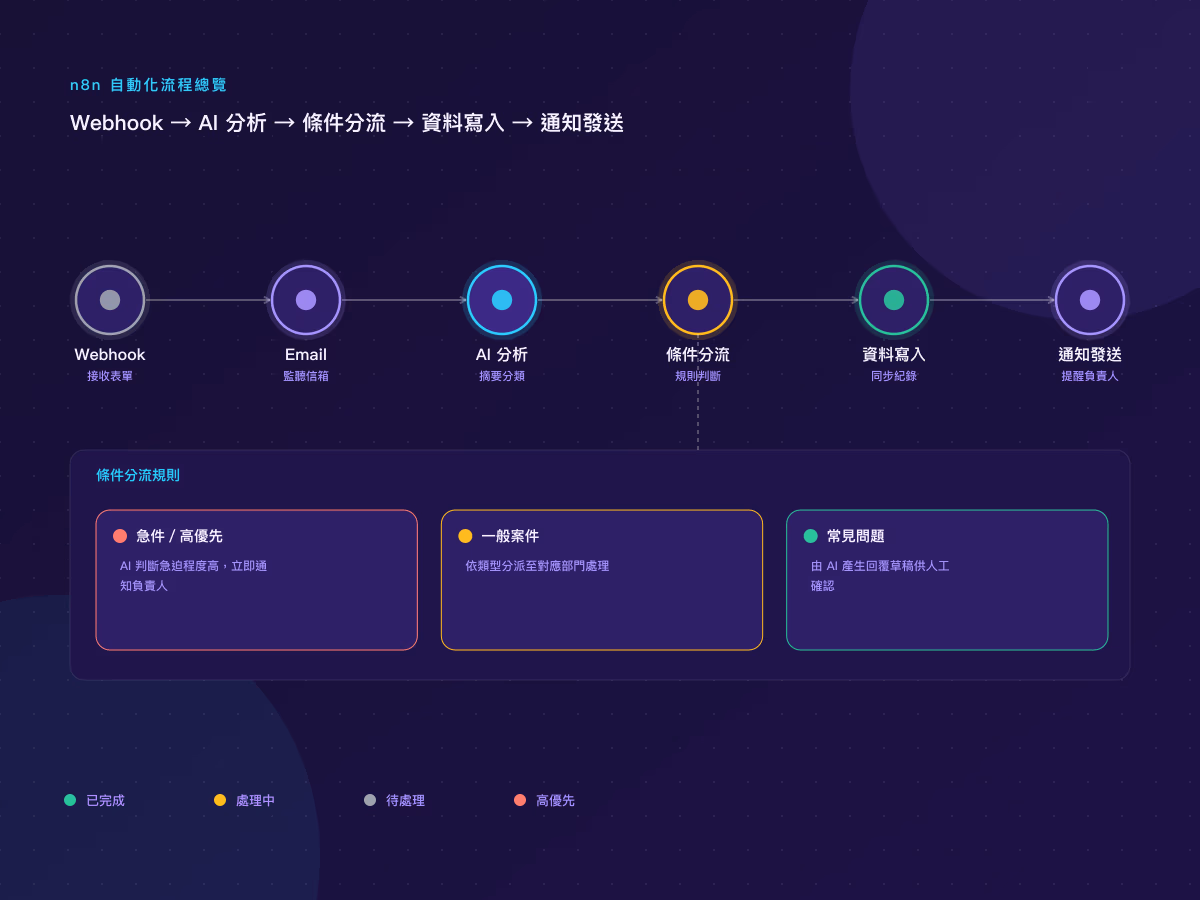 企業流程自動化|n8n 流程與 AI 整合應用 網站畫面 1