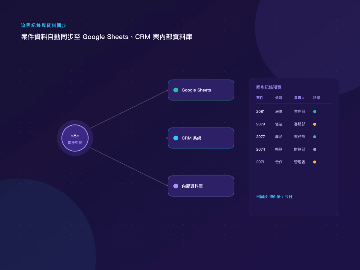 企業流程自動化|n8n 流程與 AI 整合應用 網站畫面 5