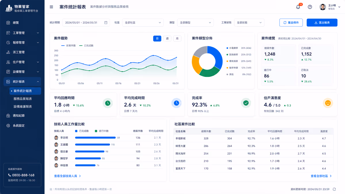 物業管理產業|報修與工單管理平台 網站畫面 3